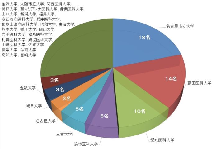 研修医出身大学グラフ