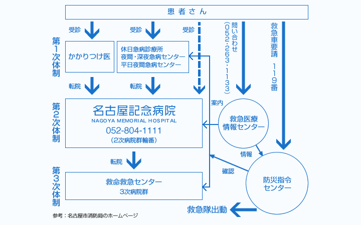 名古屋市救急医療体制フロー図