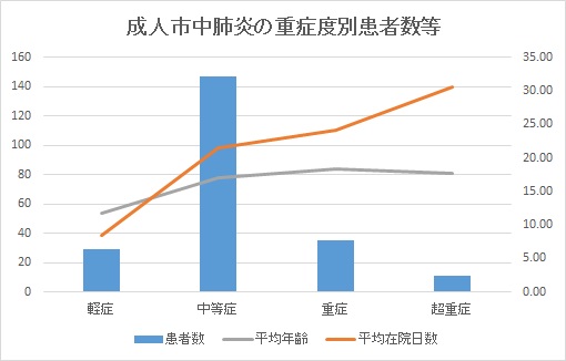 成人市中肺炎の重症度別患者数等