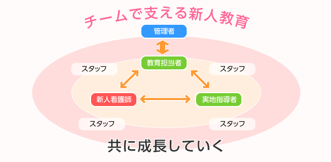 チームで支える新人教育